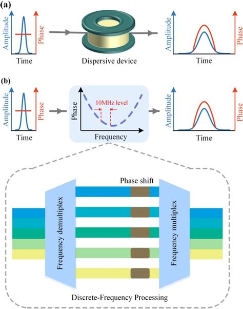 (a) The typical optical implementation of Fresnel-diffraction-based ...