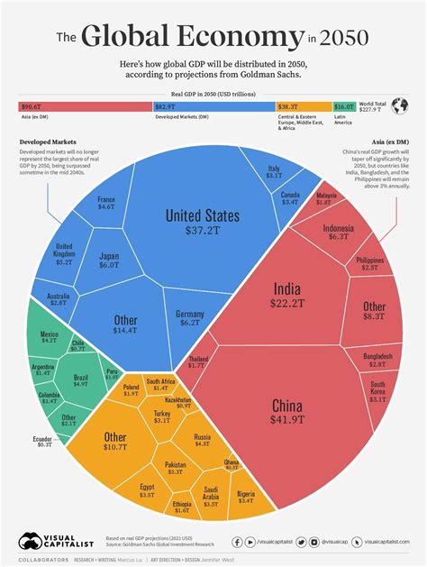 O futuro do PIB mundial em 2050, segundo previsões do Goldman Sachs — idealista/news