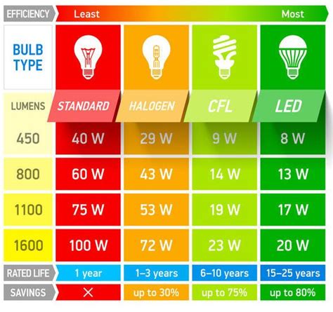 Let's Talk Color! Color, Mood and LED's | Energy efficient light bulbs, Light bulb wattage ...