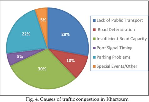 Figure 4 from Assessing Causes and Impacts of Traffic Congestion in Khartoum, Sudan | Semantic ...