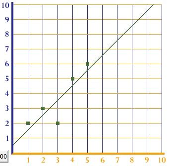 Line of Best Fit: What it is, How to Find it