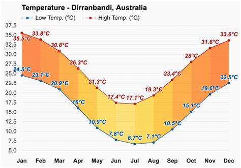 Yearly & Monthly weather - Dirranbandi, Australia