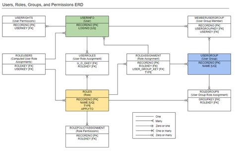 Users, Roles, Groups, and Permissions ERD | Sage Intacct Developer