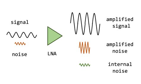 What is a Low Noise Amplifier? – GPIO LABS