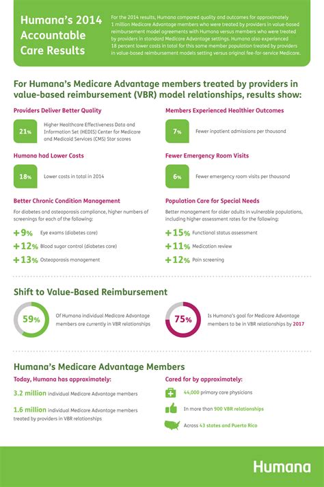 Humana Medicare Advantage Members Show Better Health and Quality ...