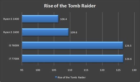 AMD Ryzen 5 1600 and 1400 Performance Review