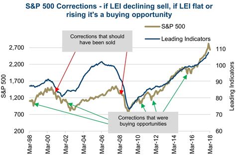 Do you use the Leading Economic Indicators Index at all? : r/investing