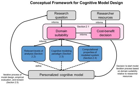 Frontiers | Personalizing Human-Agent Interaction Through Cognitive Models