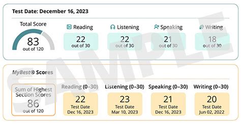 Understanding Your TOEFL iBT Scores