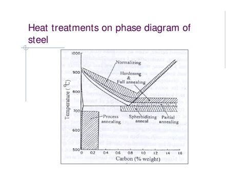 Phase Diagram & Heat Treatment Of Metals