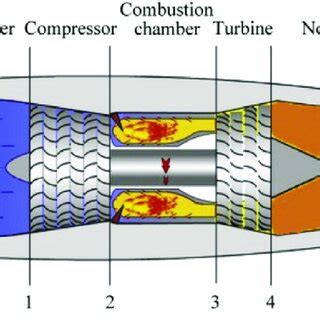 Turbojet engine sections. | Download Scientific Diagram