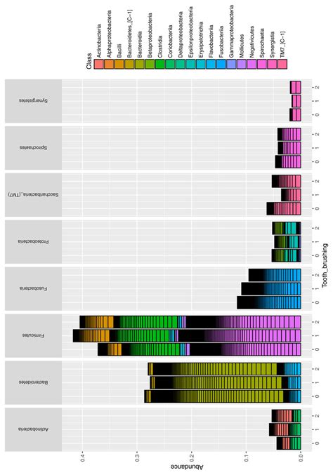 Increased tooth brushing frequency is associated with reduced gingival pocket bacterial ...