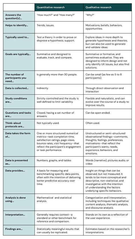 Qualitative vs. Quantitative vs. Mixed Methods in UX Research