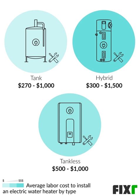 2022 Electric Water Heater Cost | Cost to Install an Electric Water Heater