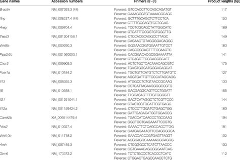 Primers used for qRT-PCR analysis. | Download Scientific Diagram