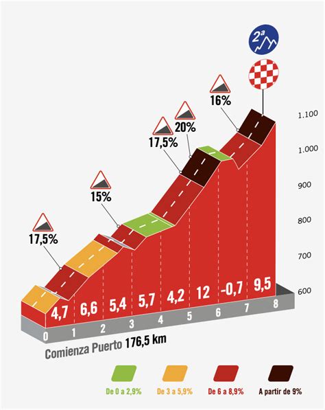 Vuelta a España Stage 9 LIVE - Podium Cafe