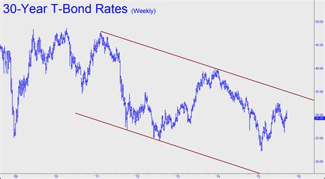 30-Year T-Bond Rates - Ricks Picks