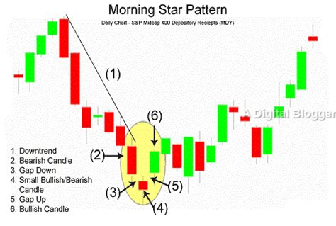 Morning Star Pattern | Candlestick Screener, Reliability, Reversal