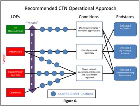 Countering Threat Networks: A Standard Lines of Effort Model | Small Wars Journal