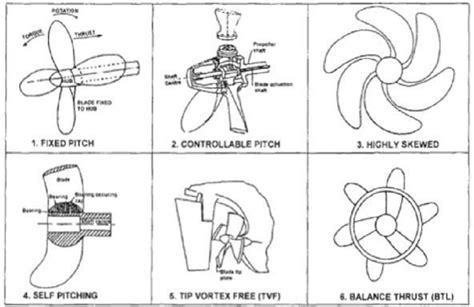 Ship Design and types of propellers used in ships