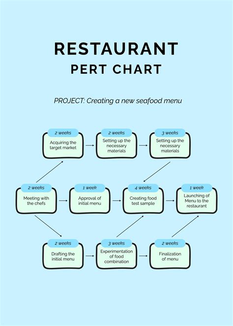 Pert Chart For Restaurant
