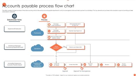 Accounts Payable Process Flow Chart PPT PowerPoint