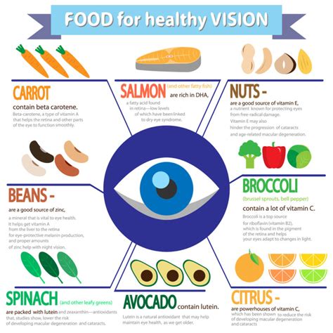 Can The Foods You Eat Improve Your Eyesight? | FLEI.com