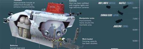 The Alvin Deep-Sea Submersible: An Engineer's Story | Science for the ...