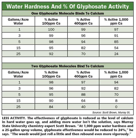 Herbicide Mixing Order Chart: A Visual Reference of Charts | Chart Master