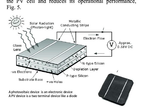 Photovoltaic solar cells application efficiency depends on the silicon ...