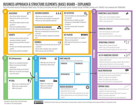 Business model canvas, Business plan template, Business planning