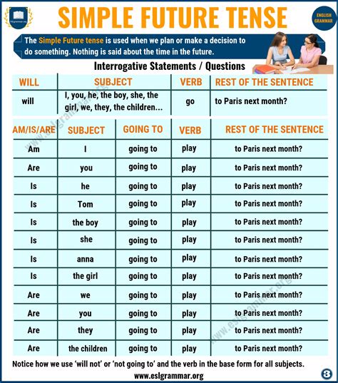 Simple Future Tense: Definition and Useful Examples in English - ESL Grammar