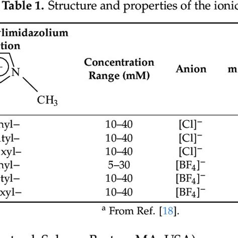 Structure and properties of the ionic liquids. | Download Scientific Diagram