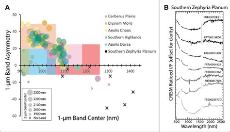 Spectra for potential sand source regions (locations on Fig. 1C). (A)... | Download Scientific ...