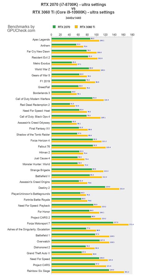 RTX 2070 vs RTX 3060 Ti Game Performance Benchmarks (i7-8700K vs Core ...