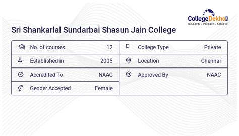 Sri Shankarlal Sundarbai Shasun Jain College Fees Structure & Courses ...