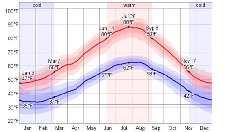 Average Weather For Perugia, Italy - WeatherSpark