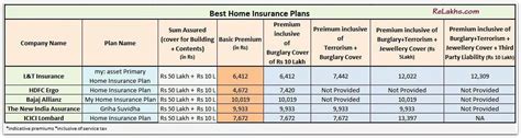 Comparison of Top & Best Home Insurance Plans in India