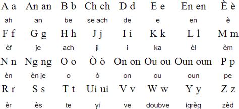 Haitian Creole language, alphabet and pronunciation