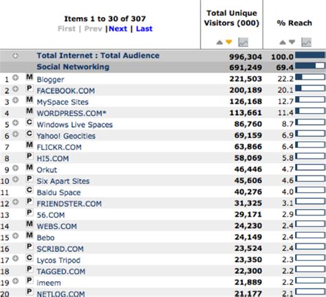 Top Social Media Sites of 2008 (Facebook Still Rising) – TechCrunch