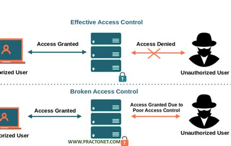 Broken Access Control – Cyber Security, Networking, Technology Courses and Blog