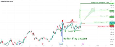 Bullish flag pattern breakout in CUMMINSIND. for NSE:CUMMINSIND by TradZoo — TradingView India