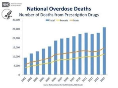 Here’s How Many People Have Fatally Overdosed On Marijuana - Schwartzreport