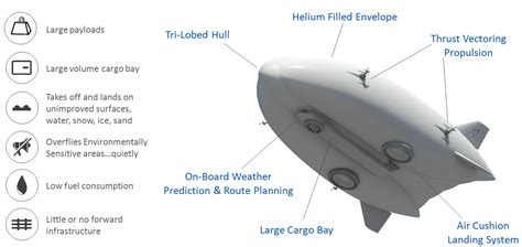 Hybrid Airships From Lockheed Martin