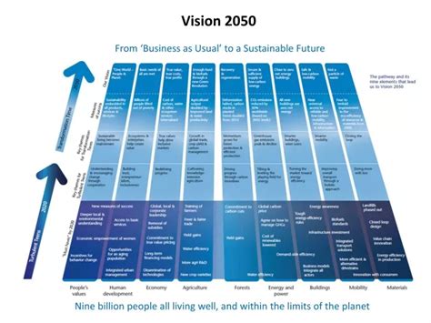 PPT - Vision 2050 PowerPoint Presentation, free download - ID:9004642