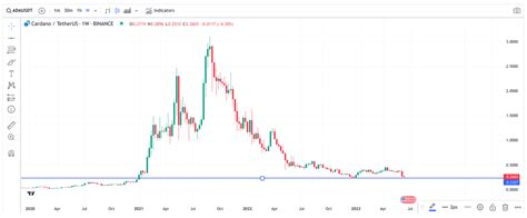 Cardano Price Prediction for 2023, 2024, 2025, 2030