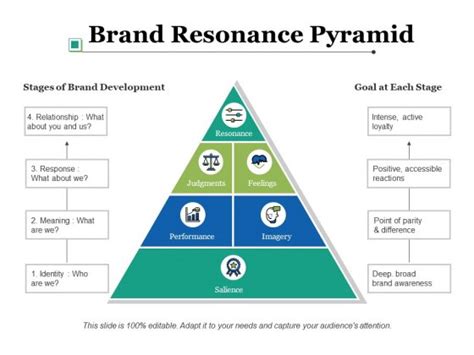 Branding Concept | Brand Resonance - Meaning, Definition, Pyramid