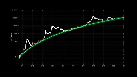 Bitcoin Logarithmic Chart