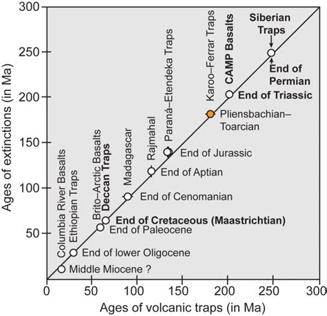 4-A diagram comparing the timing of mass extinction versus the eruption... | Download Scientific ...