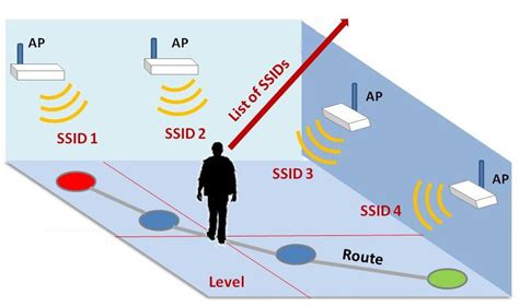 Best Indoor Positioning System - modishstory